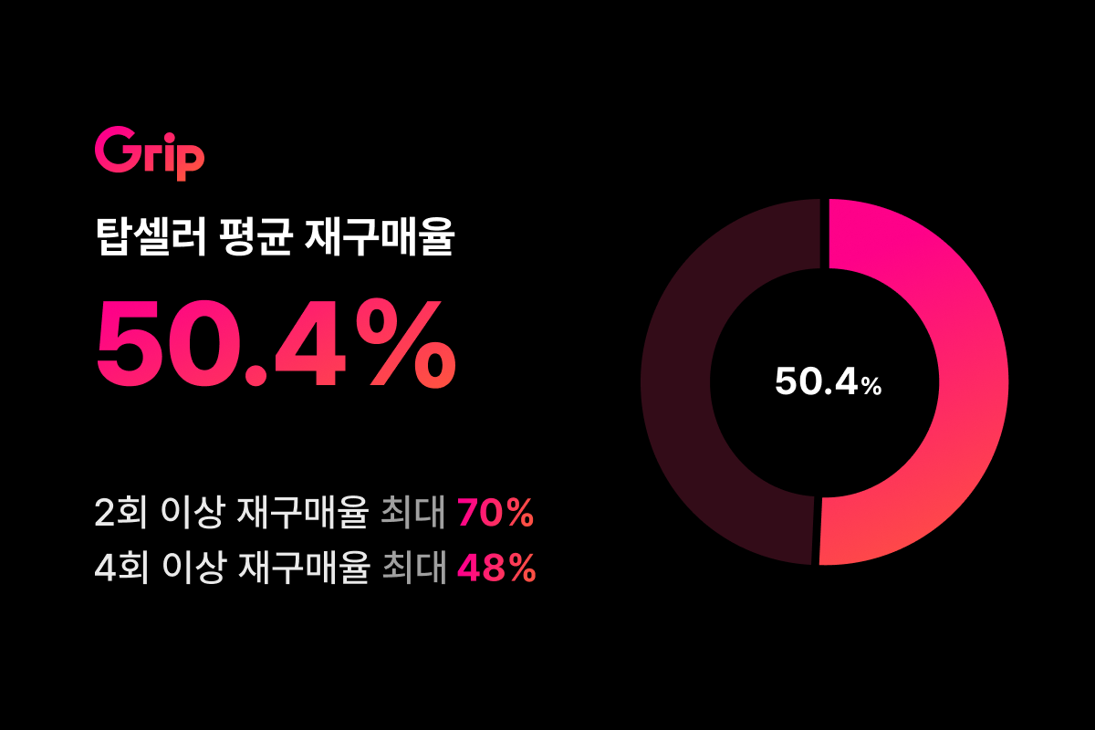 라이브커머스 플랫폼 '그립' 작년 인기 셀러 평균 재구매율 50% 27-Image